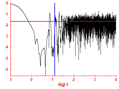 Survival probability log